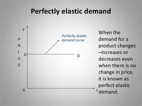 Elasticity Of Demand.Ppt