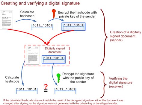 Digital Signature : How it Works