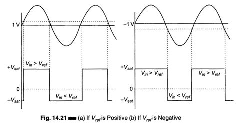 Op Amp Comparator Circuit | Comparator Output Waveform