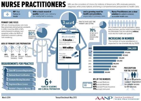 Nurse Practitioners | Value Created Infographic