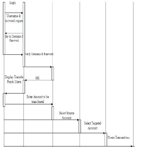 Sequence Diagram of “Pay Bills” | Download Scientific Diagram