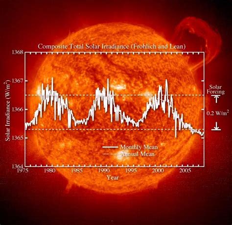 NASA GISS: Science Briefs: Do Variations in the Solar Cycle Affect Our Climate System?