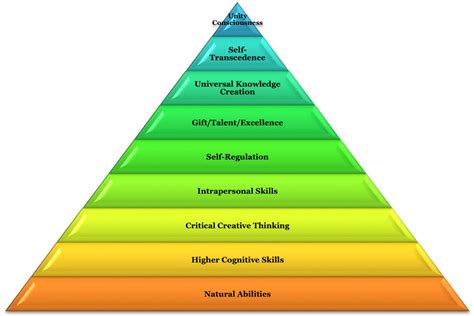 The 9-layer pyramid: Natural abilities... | Download Scientific Diagram