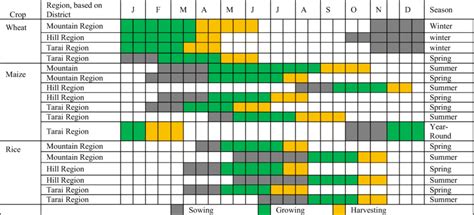 Crop calendar. Source: [24]. Note: It is a modified crop calendar based... | Download Scientific ...