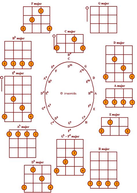 Printable Banjo Scales - Printable Word Searches