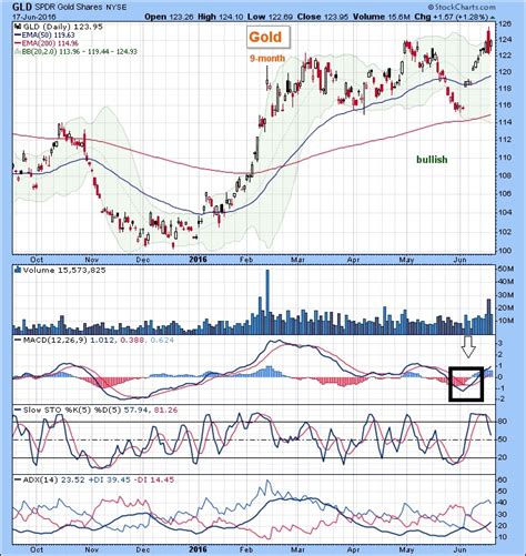 gold analysis - gold technical chart