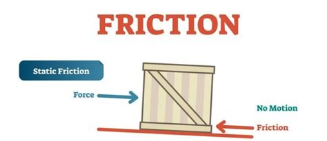 Static Friction: Definition, Examples, Laws and Examples