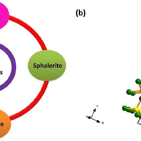 (a) Classification of sulfide compounds based on their structure. (b ...