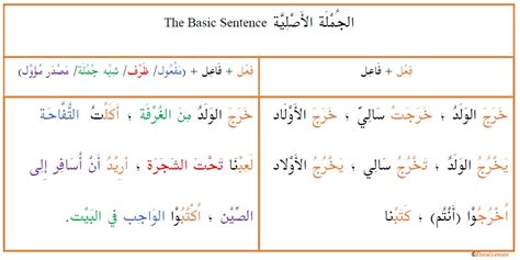 Basic Sentence in Arabic | Arabic Language Blog