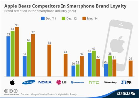 Chart: Apple Beats Competitors In Smartphone Brand Loyalty | Statista