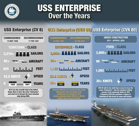 Uss Enterprise Aircraft Carrier