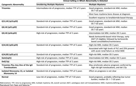 Updated Diagnostic Criteria and Staging System for Multiple Myeloma ...