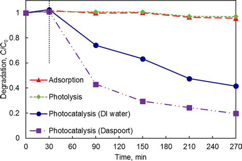 Degradation of phenol under different conditions of adsorption,... | Download Scientific Diagram