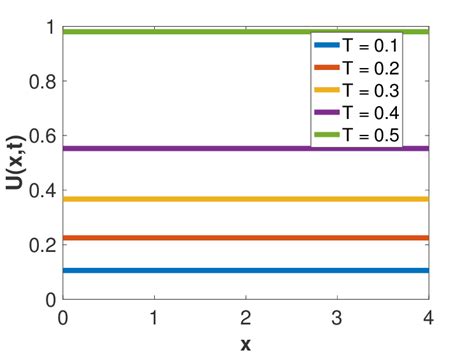 1: Solutions of equation (1.1) with homogeneous Neumann boundary ...