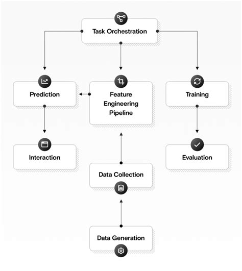 Machine Learning Architecture