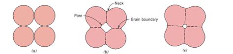 Sintering | MATSE 81: Materials In Today's World