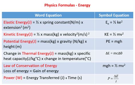 Physics Formulas (examples, solutions, videos, notes)