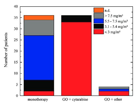 Gemtuzumab ozogamicin (GO) dosage. GO dosage based on administration ...