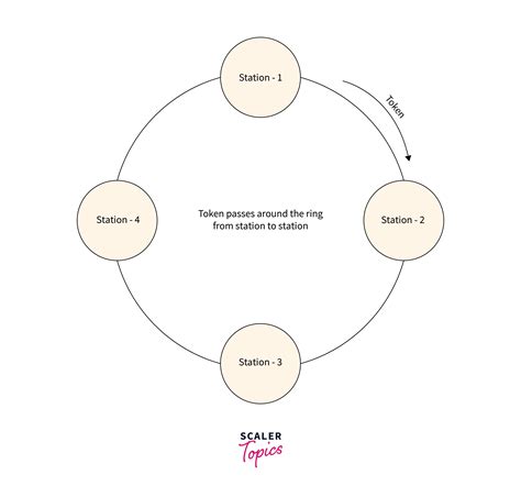 Token Ring in Computer Networks - Scaler Topics