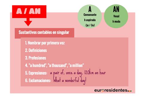 Posada veinte Escepticismo oraciones con el articulo the en ingles ...