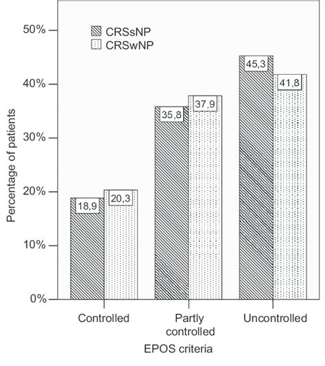 Percentage of patients with CRSsNP compared to CRSwNP stratified by... | Download Scientific Diagram