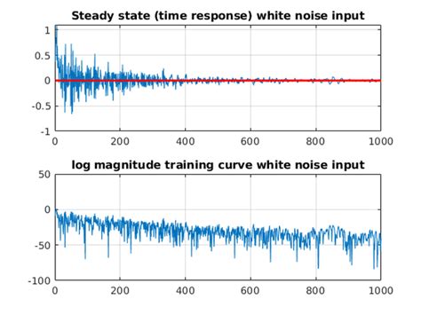 Acoustic Echo Cancellation Using the LMS algorithm | HardwareTeams.com