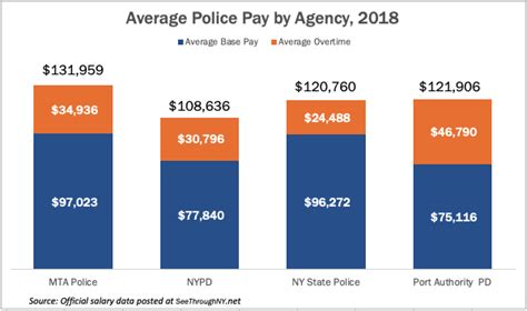 Nypd Salary Chart 2020 - Salary Mania