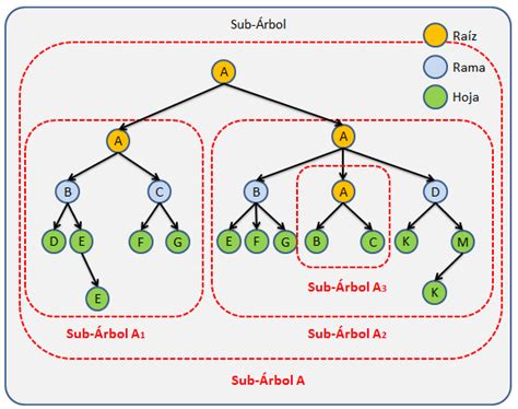 Estructura de datos - Árboles - Oscar Blancarte Blog