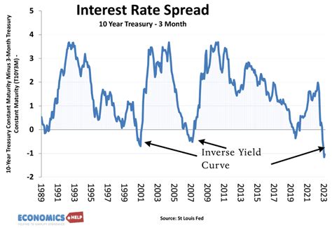 Bond Yields Explained - Economics Help