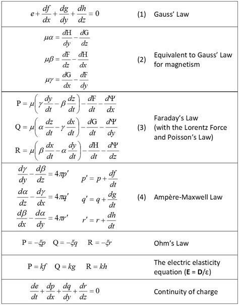 Maxwell's Equations - Engineering and Technology History Wiki