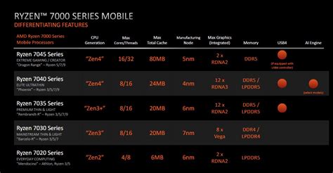 AMD announces next-gen laptop processors, GPU hardware » YugaTech | Philippines Tech News & Reviews