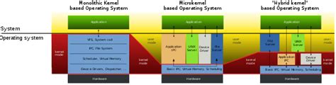 Hybrid kernel - CodeDocs