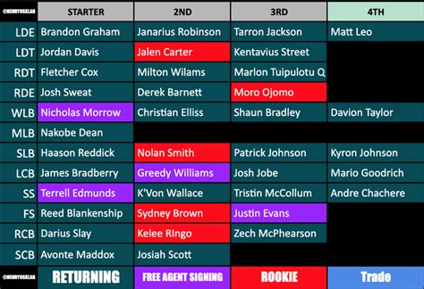 Eagles updated depth chart post-NFL Draft : r/eagles