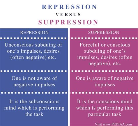 Repression Refers to the Defense Mechanism by Which People