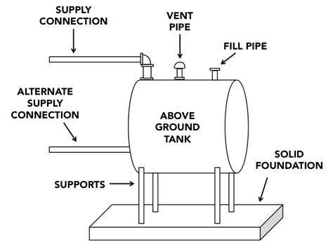 Above Ground Home Heating Oil Tank Sizes | Review Home Co