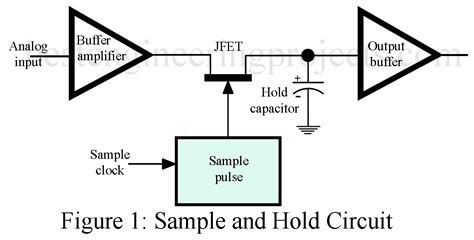 Capabilities and Limitation of Sample and Hold Circuit