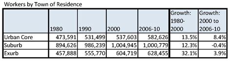 City Living and Telecommuting Take Market Share, But Commuter Rail ...