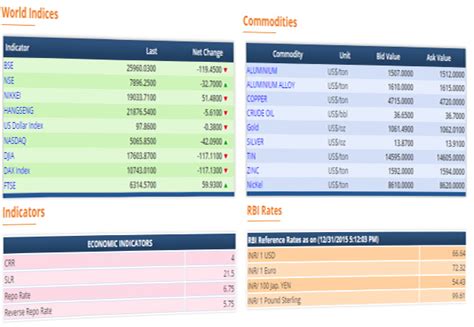 World Market/Commodities