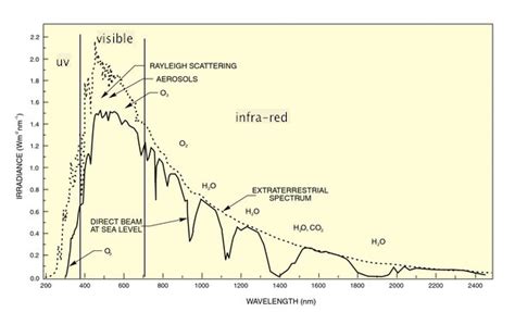 Solar Radiation Spectrum • SunWind Solar