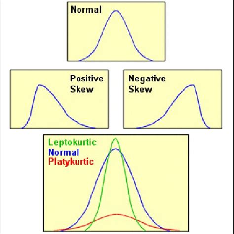 Illustration of skewness and kurtosis | Download Scientific Diagram