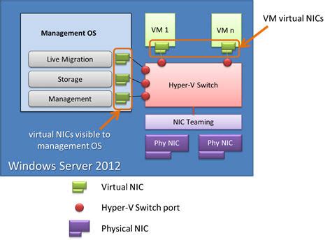 What's New in Hyper-V Virtual Switch in Windows Server 2012 | Microsoft Learn