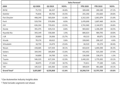 Cox Automotive Forecast: U.S. Auto Sales Continue V-Shaped Recovery in ...