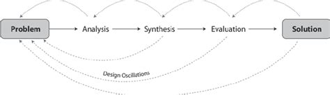 The Iterative Design Process | Download Scientific Diagram