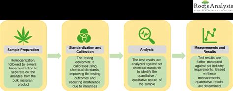 Cannabis Testing: Unlocking the Future Opportunities in Healthcare