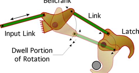 Mechanism Tricks: Linkage (mechanical)