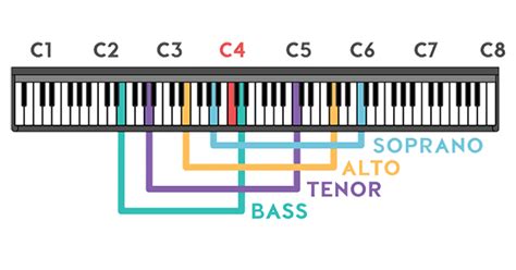 How to Find Your Vocal Range and Voice Type | Deviant Noise