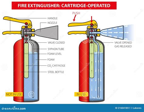 Fire Extinguisher-cartridge Stock Vector - Illustration of levels, emblem: 216041851