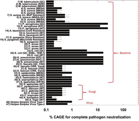 CAGE possesses broad-spectrum antimicrobial activity. The antimicrobial... | Download Scientific ...