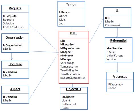 The star schema data warehouse | Download Scientific Diagram