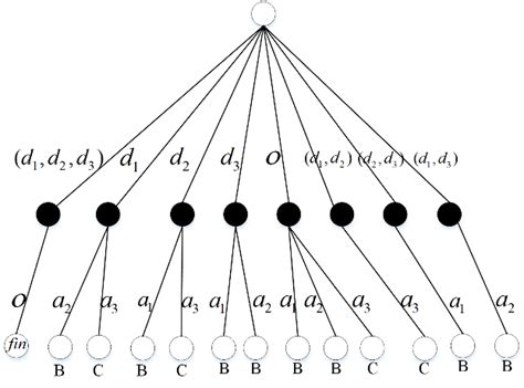 Simple attack-defense game tree In Figure 2, the white nodes and black... | Download Scientific ...